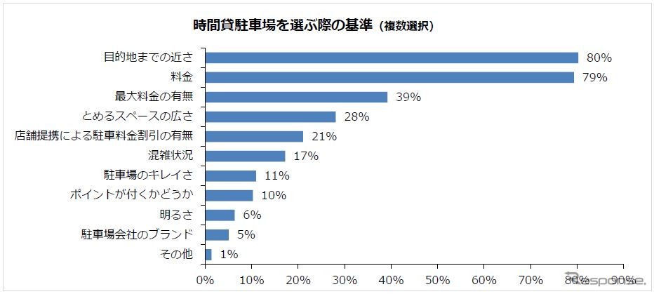 時間貸駐車場を選ぶ際の基準