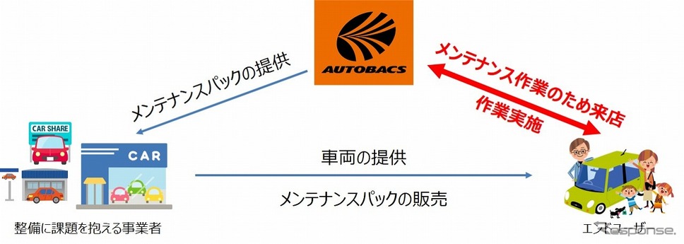 外部事業者向けメンテナンスパックの流れ