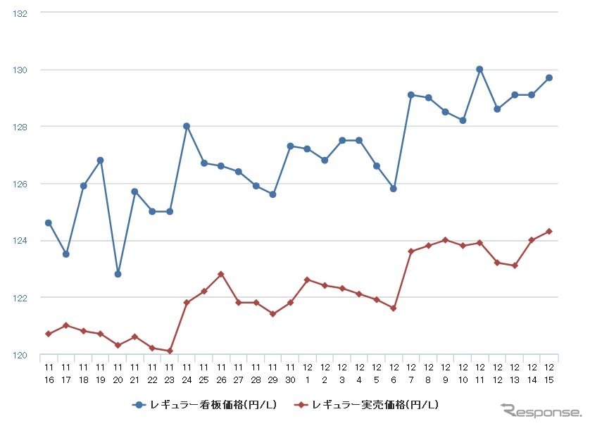 レギュラーガソリン実売価格（「e燃費」調べ）