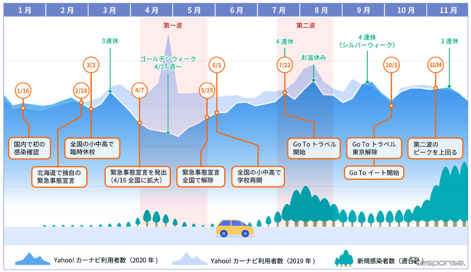 コロナ禍で緊急事態宣言が発令されていた時期は利用者が落ち込んだが、9月以降は回復目以降に転換していた