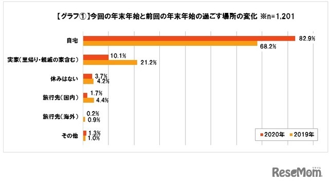 今回の年末年始と前回の年末年始の過ごす場所の変化