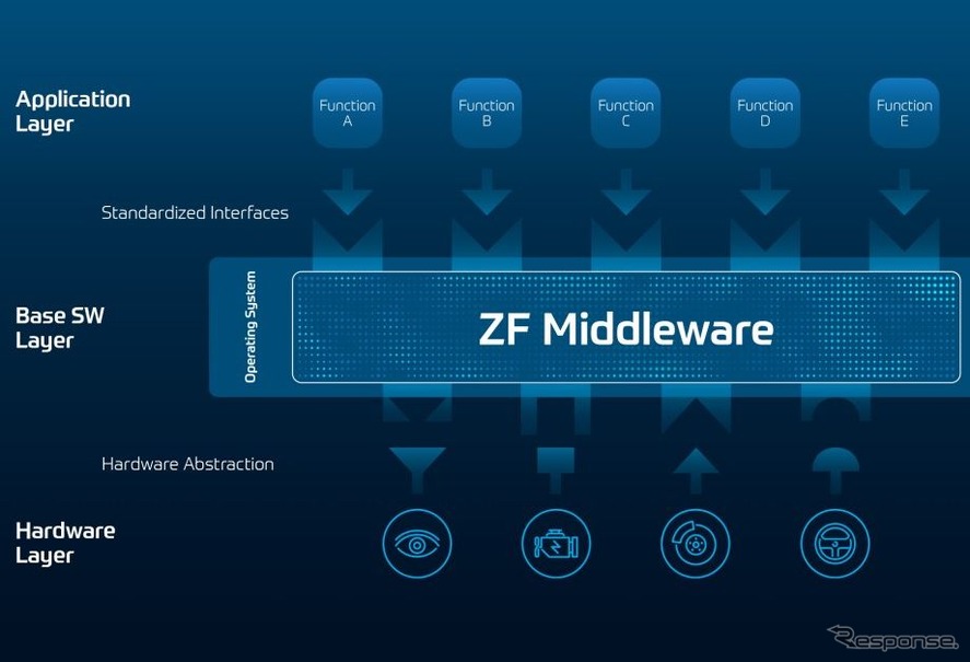 ZFの新開発のミドルウェア（オープン・ソフトウェアプラットフォーム）のイメージ