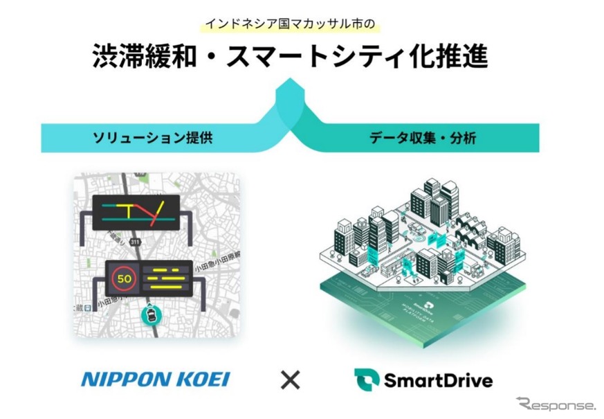 日本工営とスマートドライブがインドネシアで交通ビッグデータを活用した渋滞緩和に取り組み