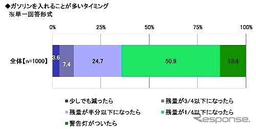 ガソリンを入れることが多いタイミング