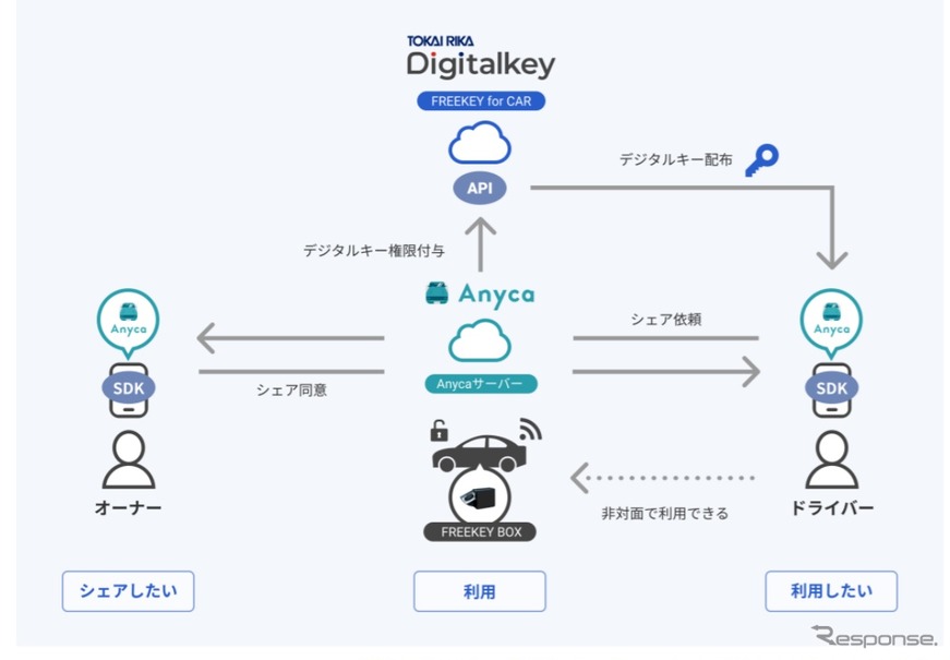 フリーカー・フォー・カーのエニカでのサービス提供イメージ