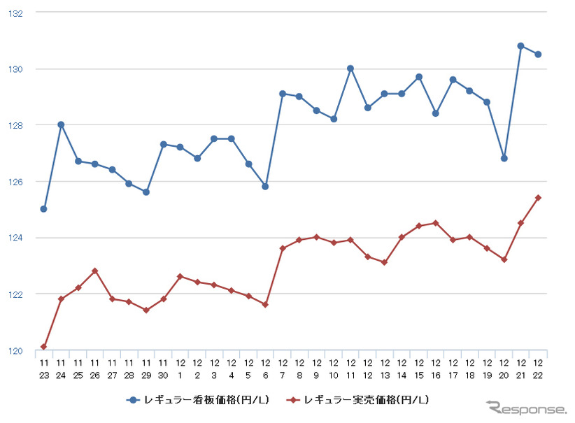 レギュラーガソリン実売価格（「e燃費」調べ）