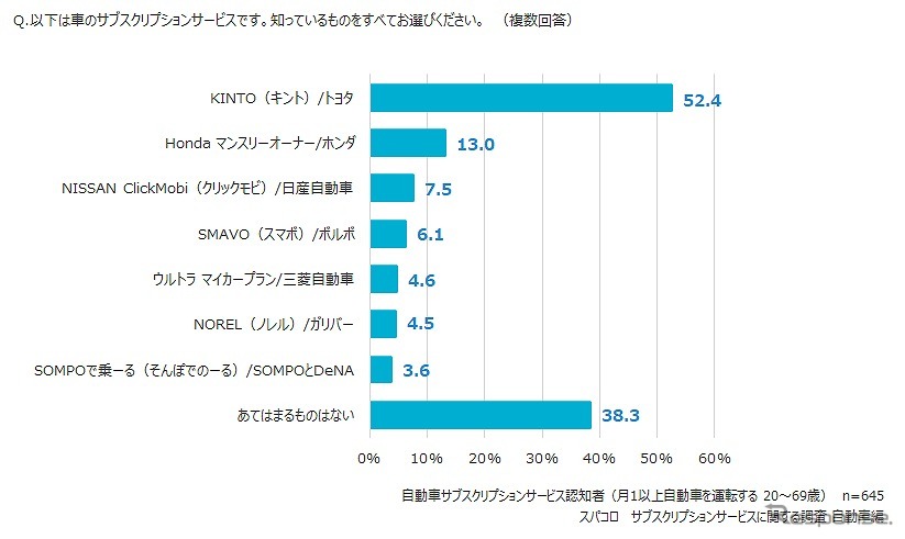 車の「サブスクリプションサービス」で知っているブランド