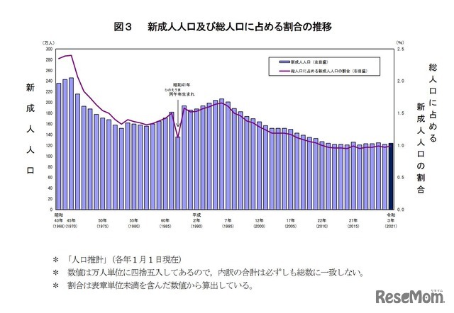 新成人人口および総人口に占める割合の推移