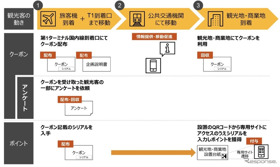 実証実験のフロー