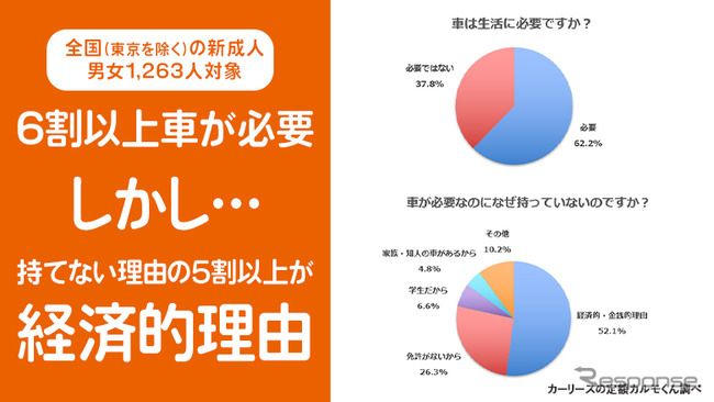 車が必要なのに持っていないのは33.0%