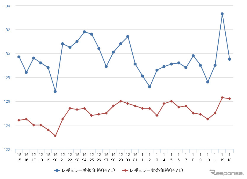 レギュラーガソリン実売価格（「e燃費」調べ）