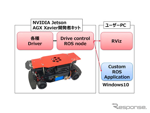 RoboCar 1/10X　システム構成