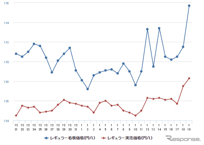 レギュラーガソリン実売価格（「e燃費」調べ）