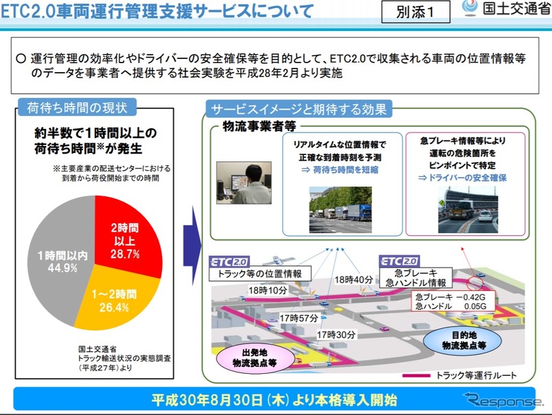 ETC2.0車両運行管理支援サービスの概要