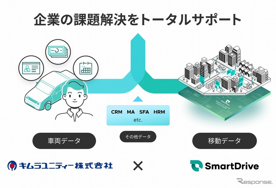 スマートドライブとキムラユニティーのデータ連携事業のイメージ