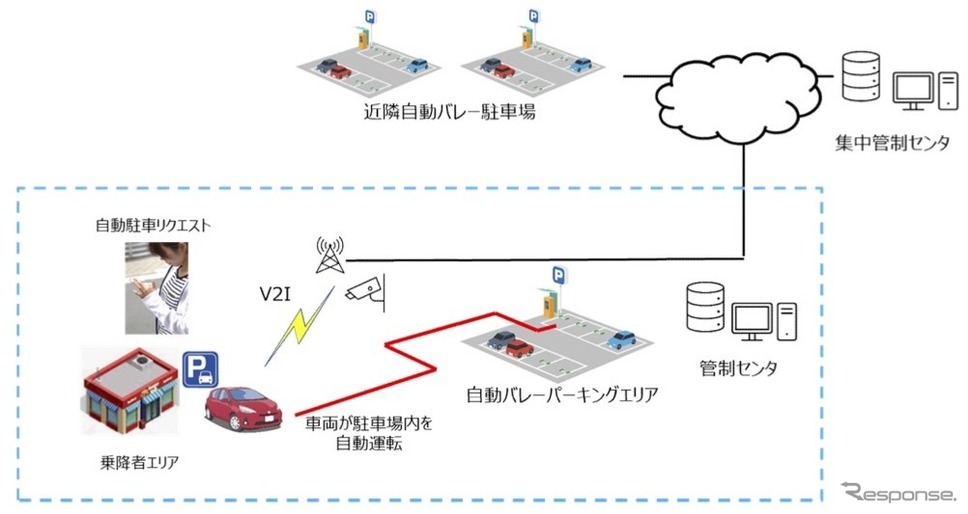 自動バレーパーキング 概要イメージ