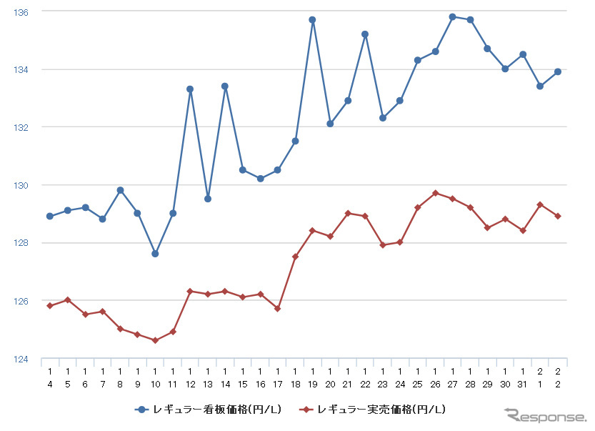 レギュラーガソリン実売価格（「e燃費」調べ）