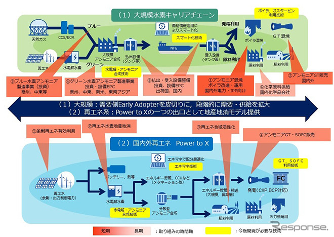 IHIが目指す「水素・アンモニアバリューチェーン」