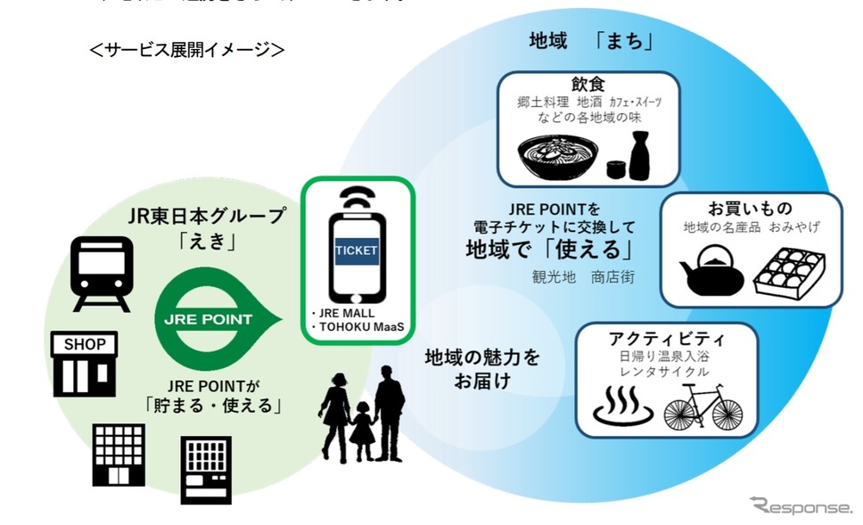 JRE POINTを「えき」から「まち」へ広げるサービスのイメージ