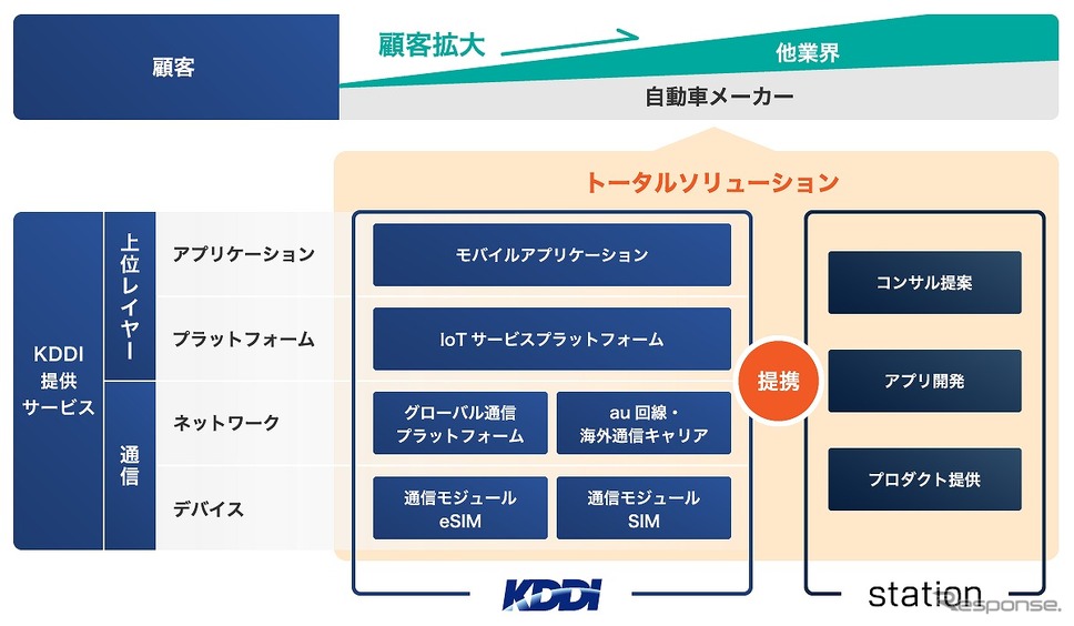 KDDIグループとステーションデジタルメディア連携サービスのイメージ