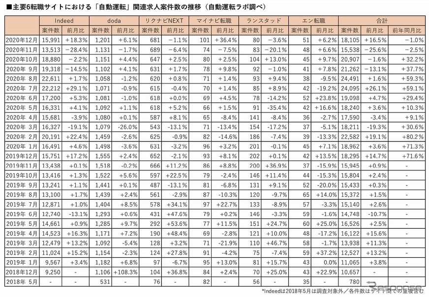 主要6転職サイトにおける自動運転関連の登録求人数の推移