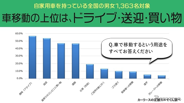 車移動の上位は、ドライブ・送迎・買い物