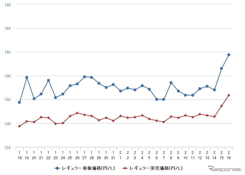 レギュラーガソリン実売価格（「e燃費」調べ）