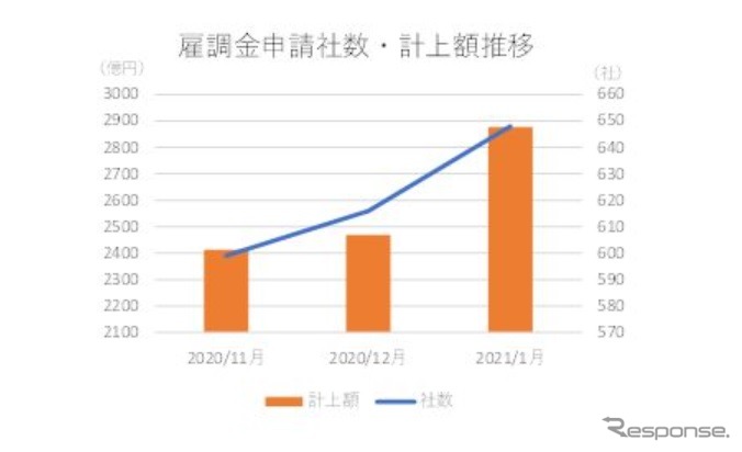 雇用調整助成金申請上場企業の推移