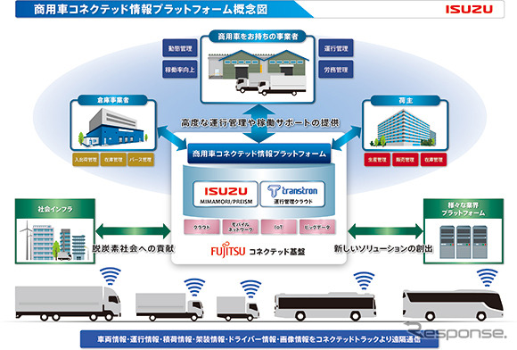 商用車コネクテッド情報プラットフォームの概念図