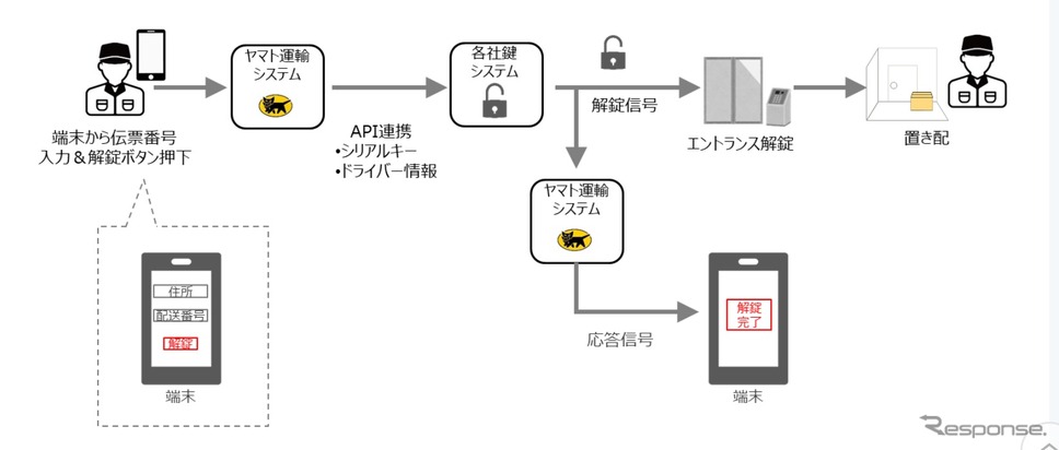 デジタルキーを活用してオートロックマンションへの「置き配」実用実験の概要