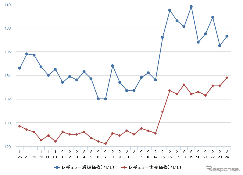 レギュラーガソリン実売価格（「e燃費」調べ）