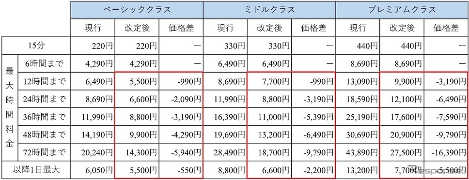 タイムズカー利用料金（税込）