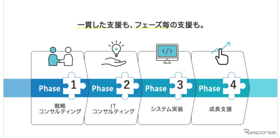 モビリティ分野でのデジタルトランスフォーメーションサービスのイメージ