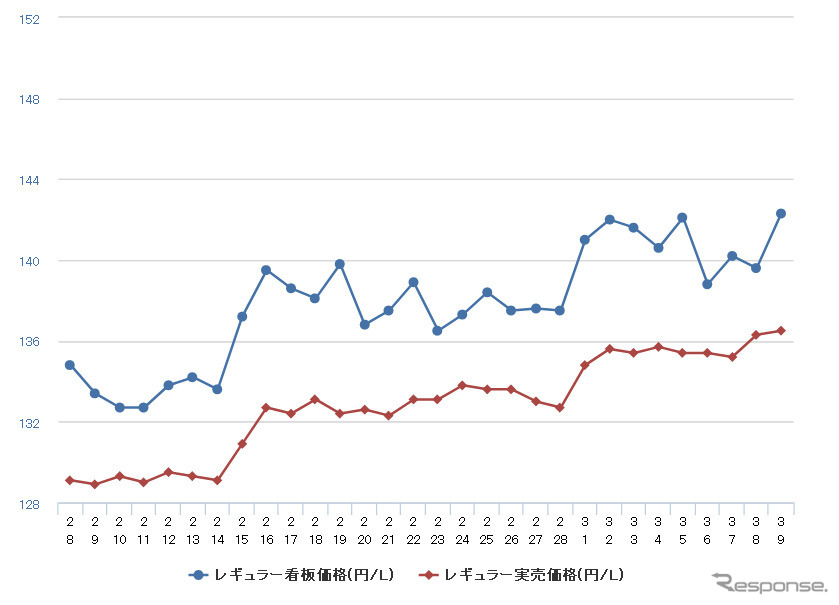 レギュラーガソリン実売価格（「e燃費」調べ）