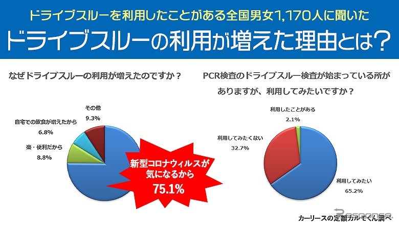 ドライブスルーの利用が増えた理由とは