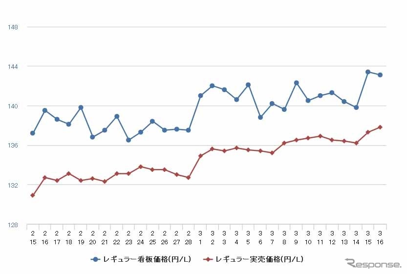 レギュラーガソリン実売価格（「e燃費」調べ）