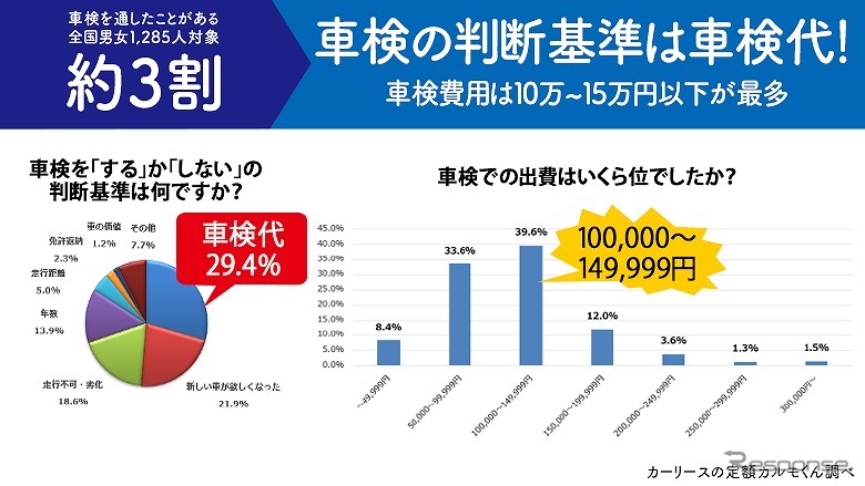 車検の判断基準は費用