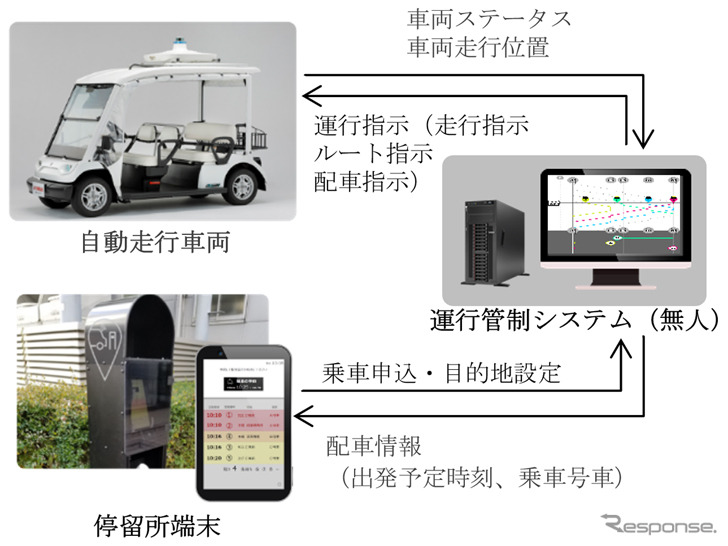 実証実験のシステム構成図