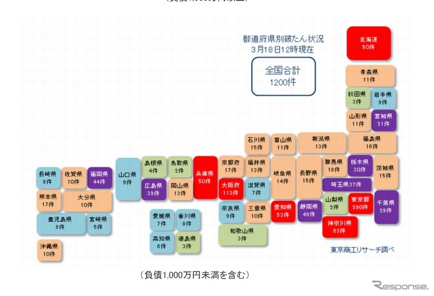 都道府県別の負債1000万円未満を含む新型コロナ関連経営破たん件数