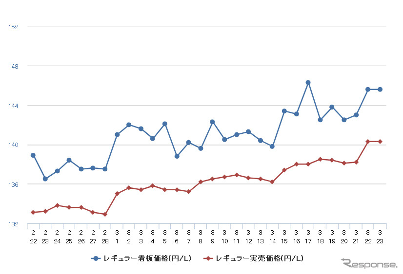 レギュラーガソリン実売価格（「e燃費」調べ）