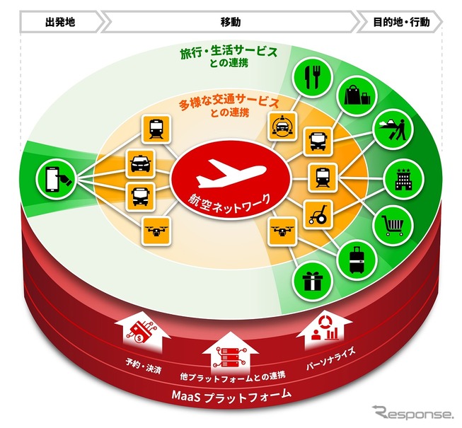 JALとウーバーのMaaS領域で提携のイメージ