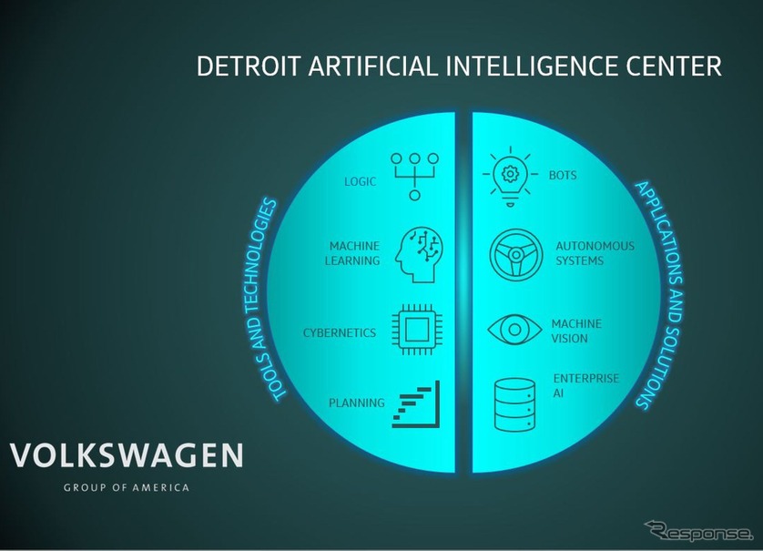フォルクスワーゲングループのAI（人工知能）に特化した研究開発施設「AIデトロイト」の業務内容イメージ