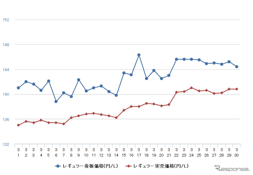 レギュラーガソリン実売価格（「e燃費」調べ）