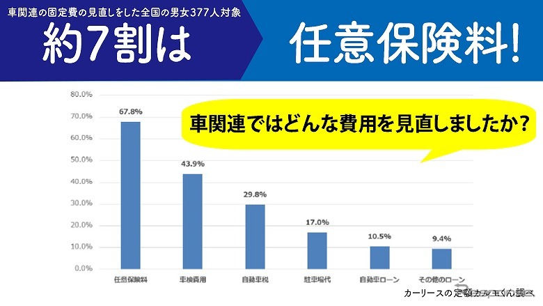 車関連でどんな費用を見直したか