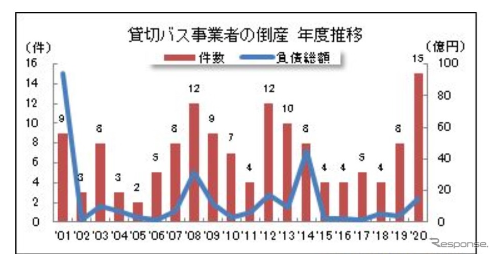 貸切バス事業者の倒産件数の推移