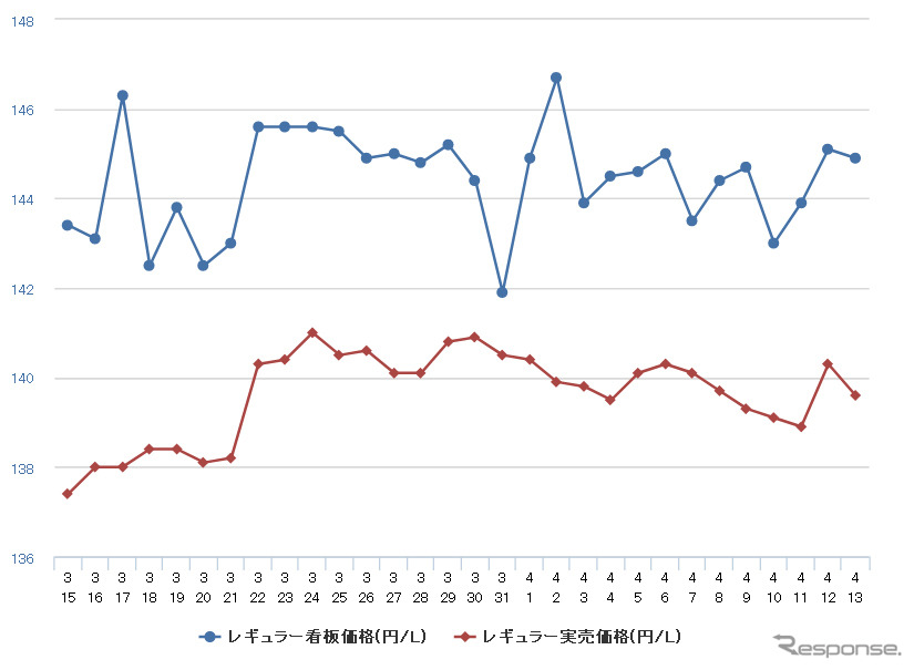 レギュラーガソリン実売価格（「e燃費」調べ）