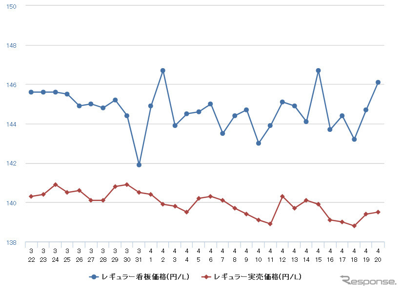 レギュラーガソリン実売価格（「e燃費」調べ）