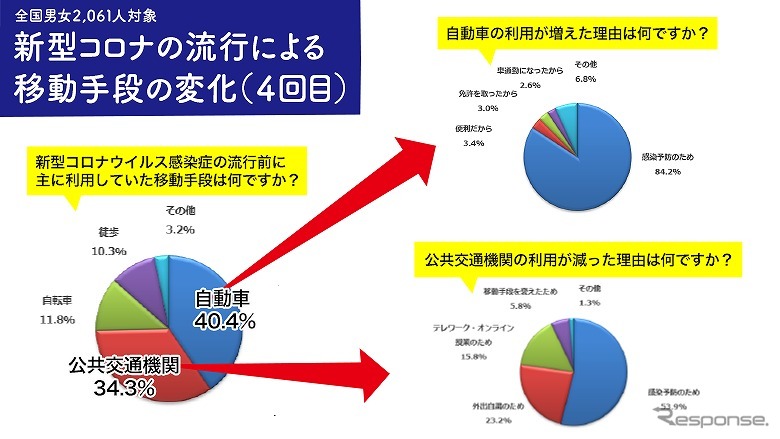 新型コロナウイルス感染症の流行による移動手段の変化