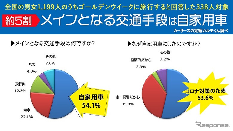 GWの旅行、メインの移動手段は自家用車