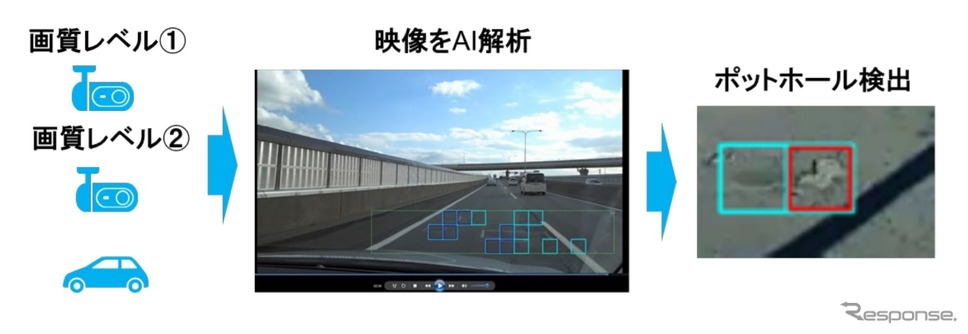 ドライブレコーダーを使った路面状況把握実証イメージ